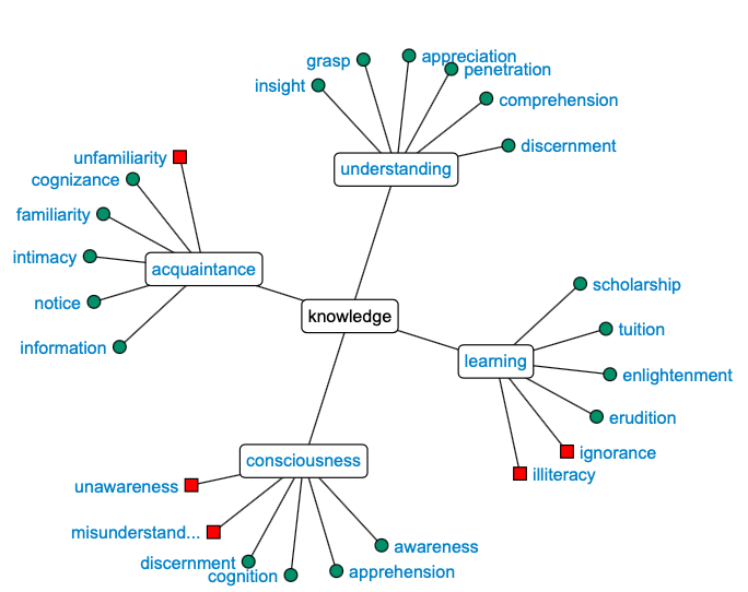 Knowledge Thesaurus Diagram Cure Boredom.